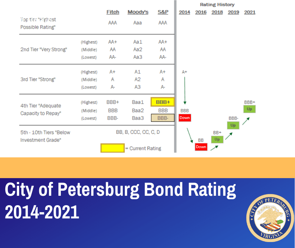 Petersburg Bond Rating Increase 2021